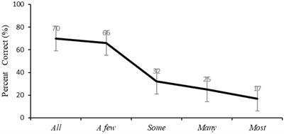 Early number word learning: Associations with domain-general and domain-specific quantitative abilities